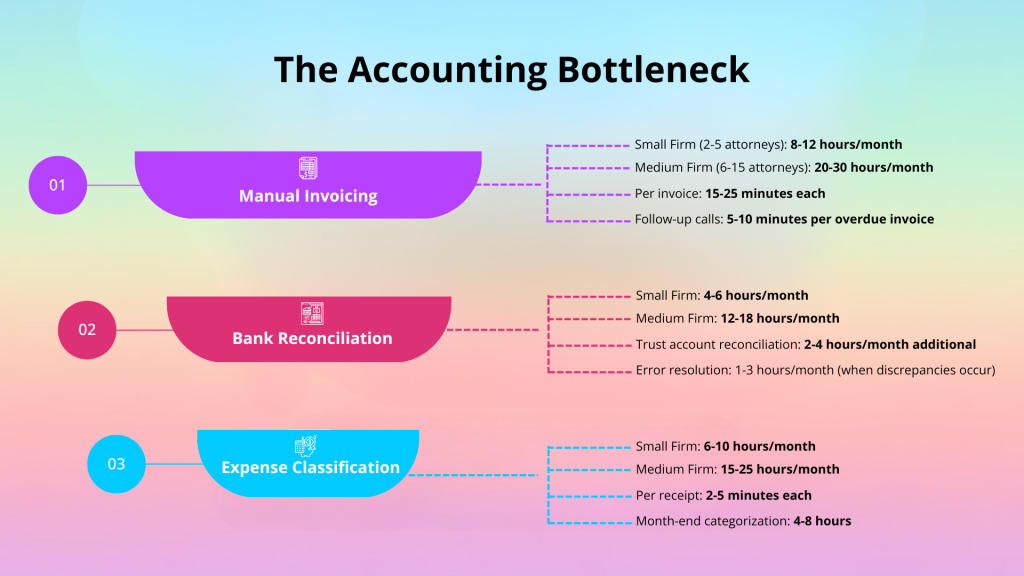 Accounting Bottlenecks are Many…