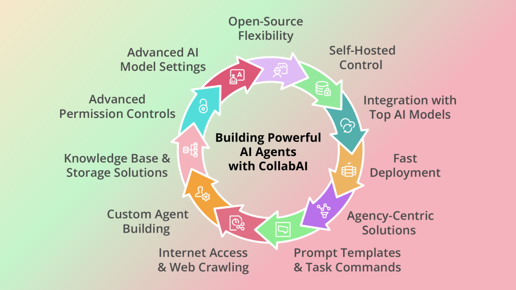 Understanding CollabAI