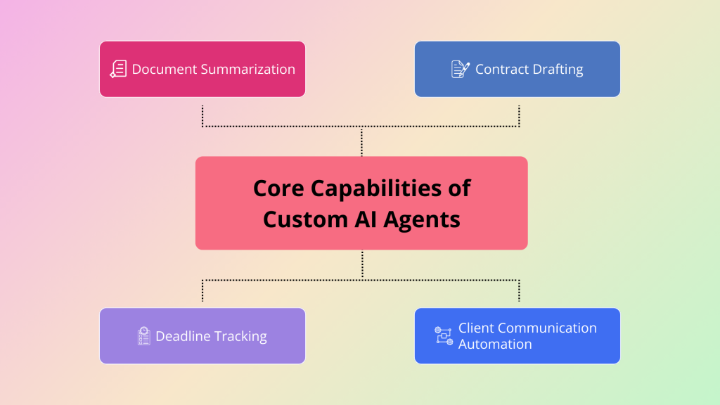 What Are the Core Capabilities of Custom AI Agents Tailored for Law Firms?